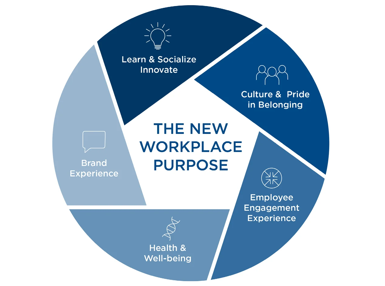 The New Workplace Purpose - Designing Meaningful Spaces