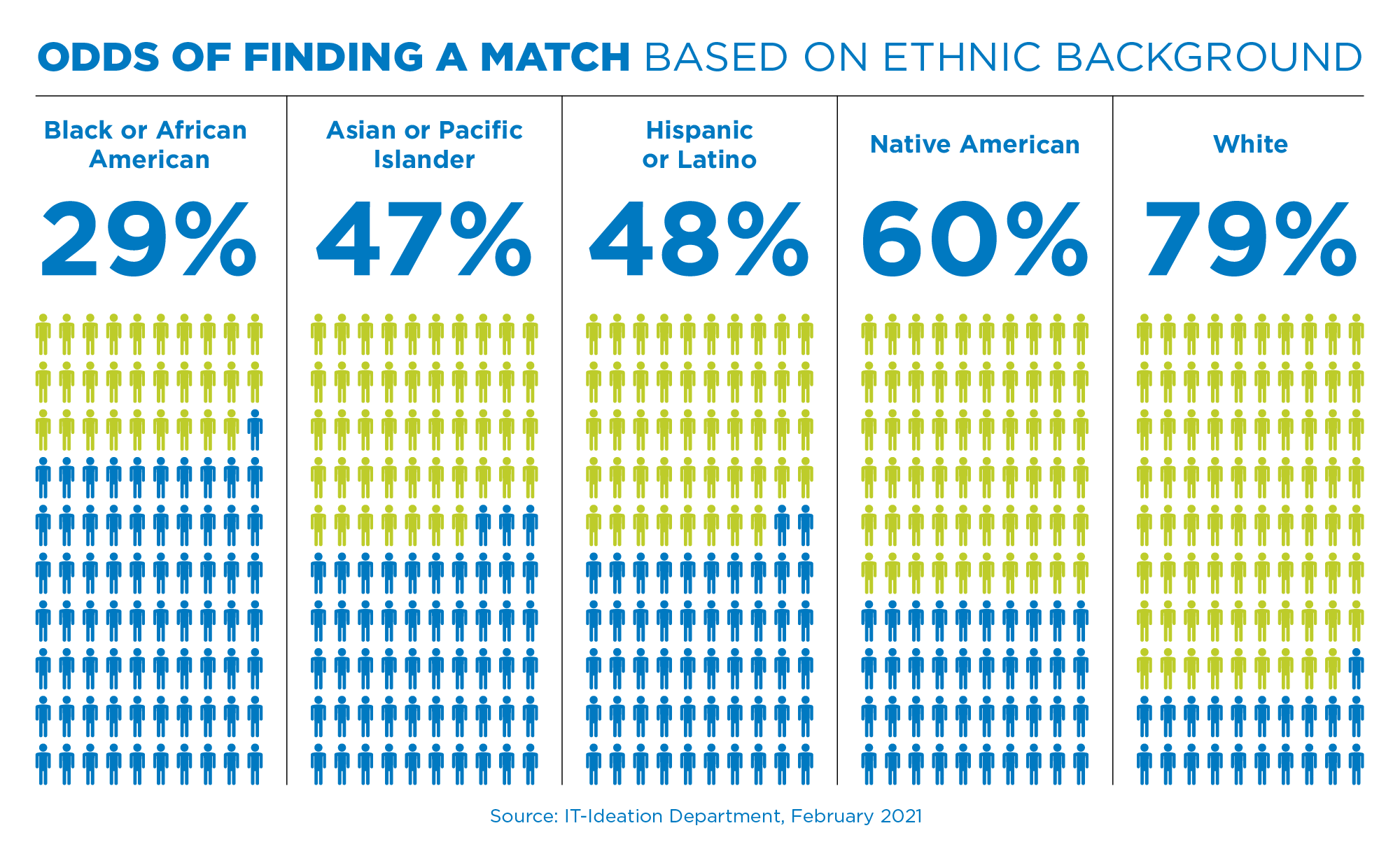 Be the Match - Disparity Graphic